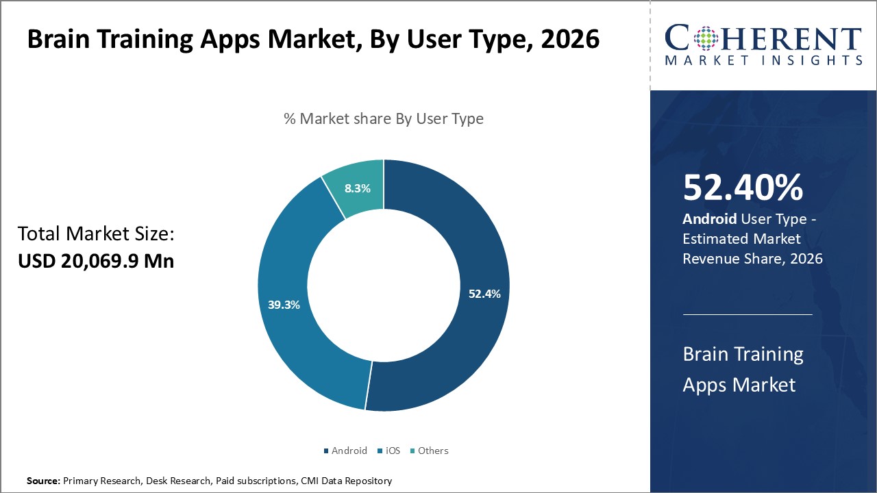 Brain Training Apps Market, By User Type Brain Training Apps Market, By User Type